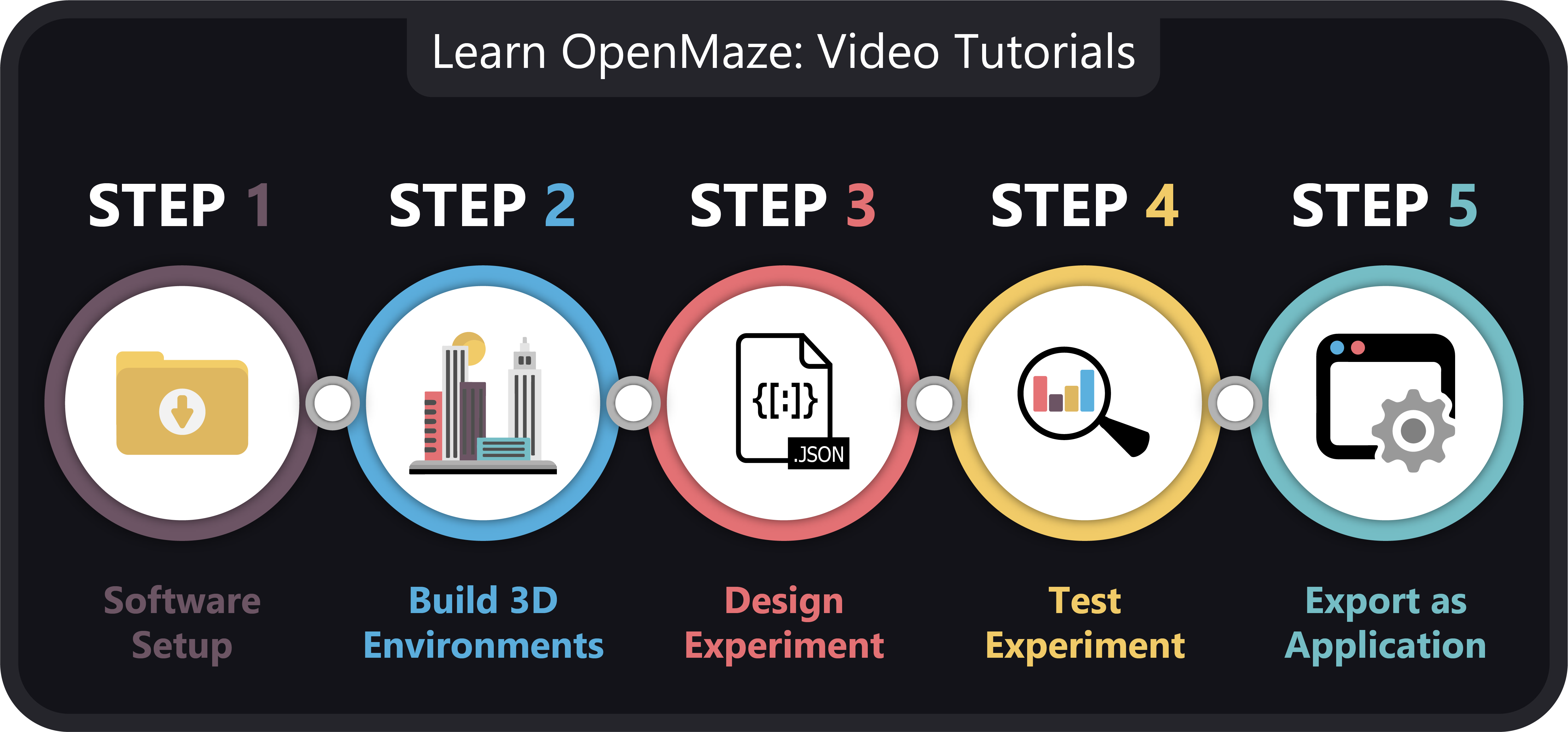 Build an Experiment in a Day